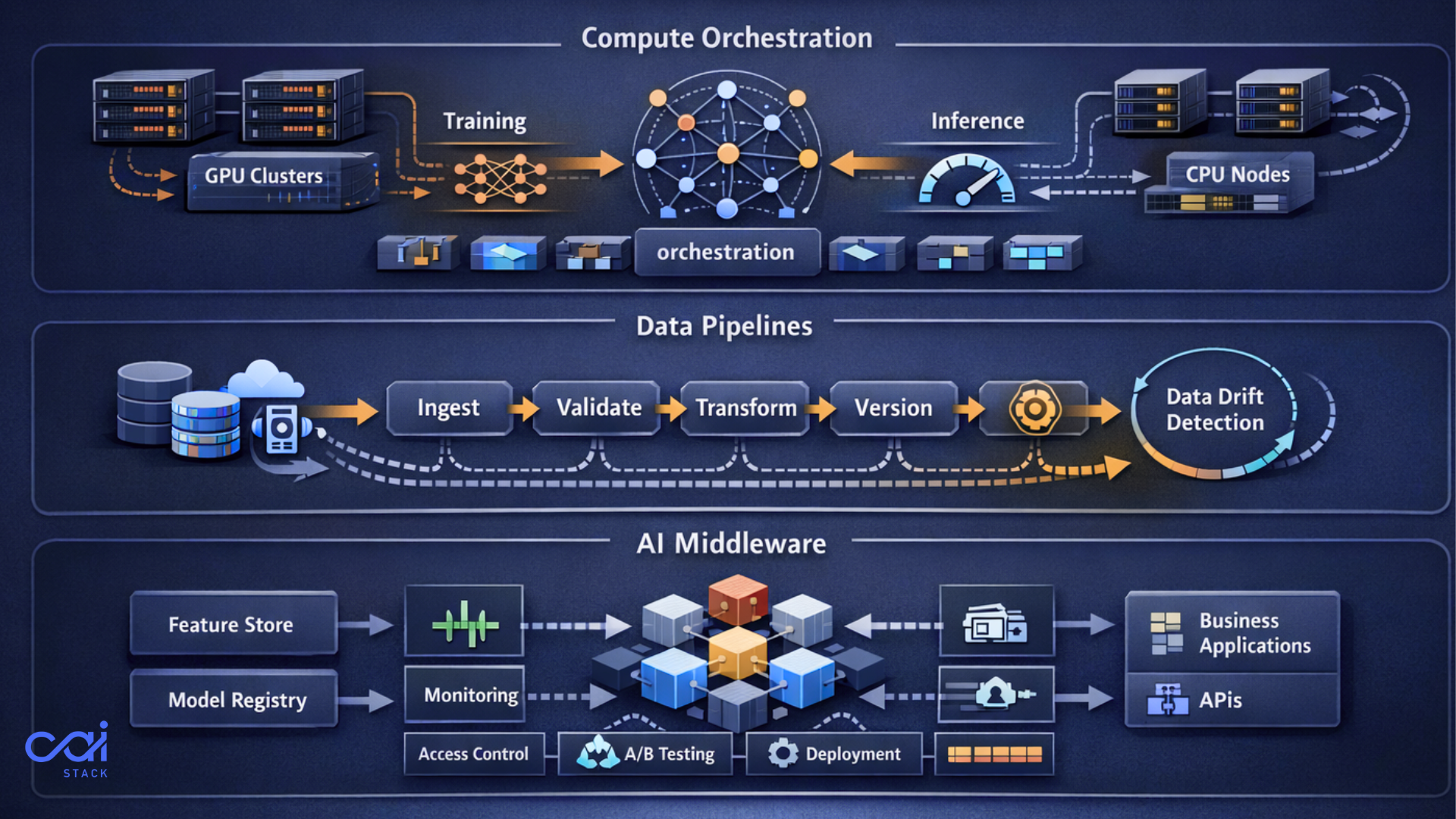 Three Core Components of Modern AI Infrastructure
