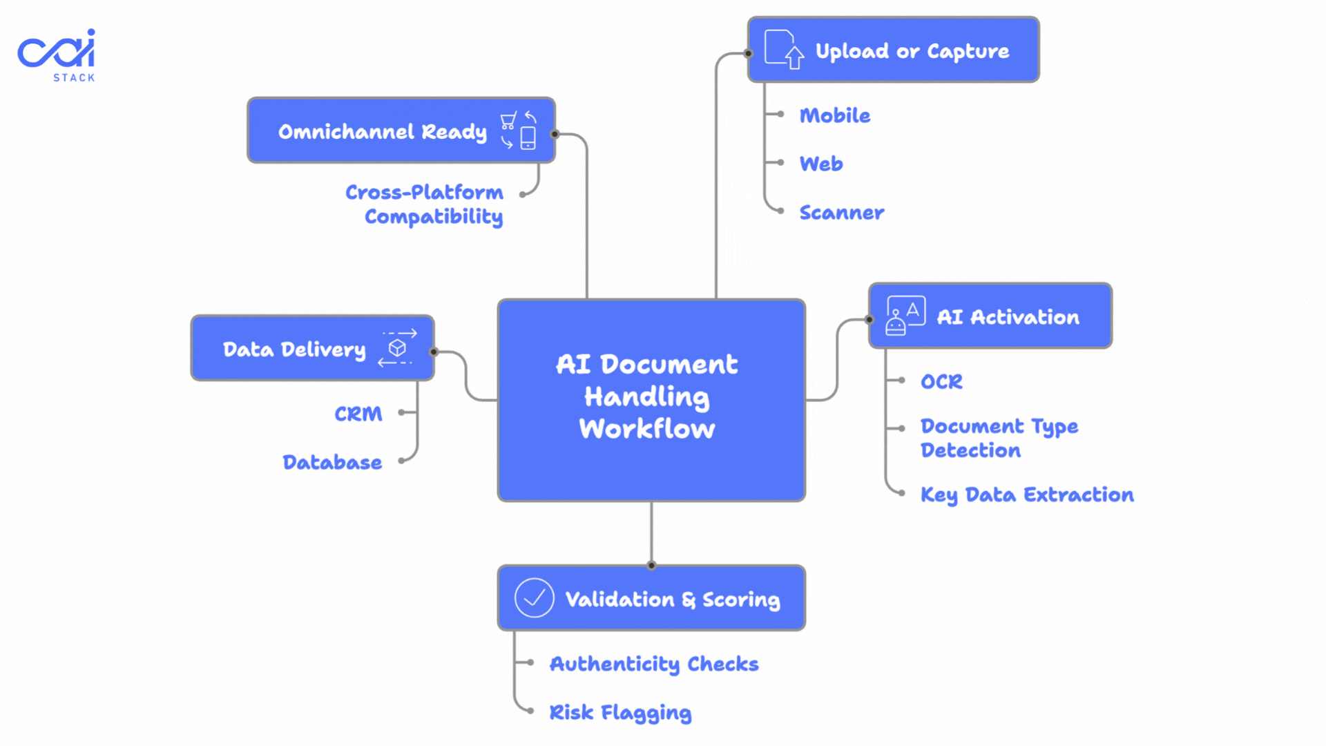 Inside the Workflow of AI Document Handlers